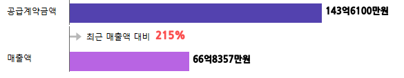 계약금액