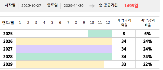 공급계약 기간 및 기간별 추정 계약금액