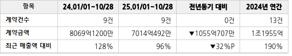공급계약 공시 현황