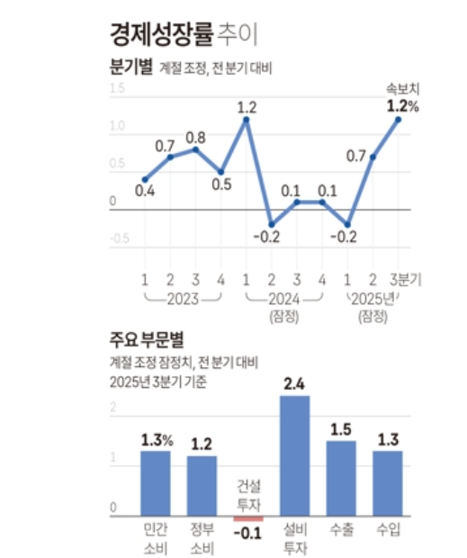 분기별 성장률 추이. 자료=한국은행, 연합뉴스