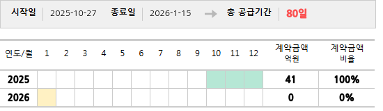 공급계약 기간 및 기간별 추정 계약금액