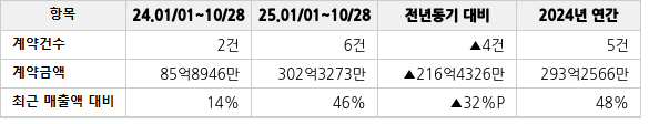 공급계약 공시 현황