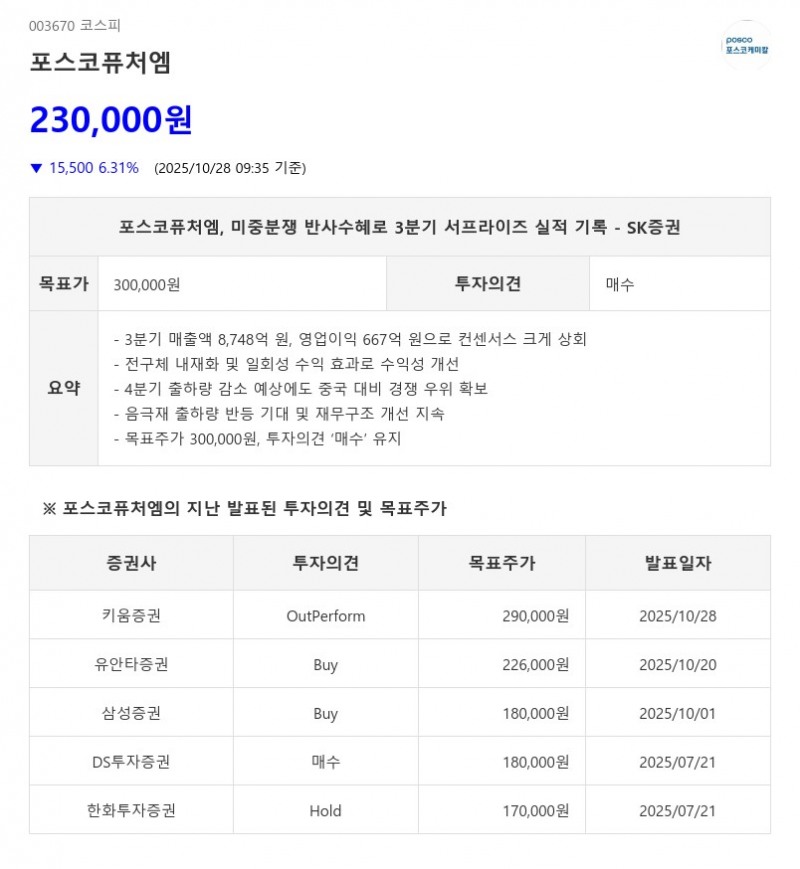 시장 예상 3배 뛰어넘었다…포스코퓨처엠, 양극재 출하 85% 급증 효과