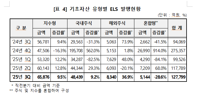 3분기 ELS 발행잔액 54조...발행과 상환 모두 12조원대