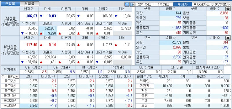 자료: 국고채 금리와 국채선물 가격의 오전 10시 40분 현재 상황...출처: 코스콤 CHECK