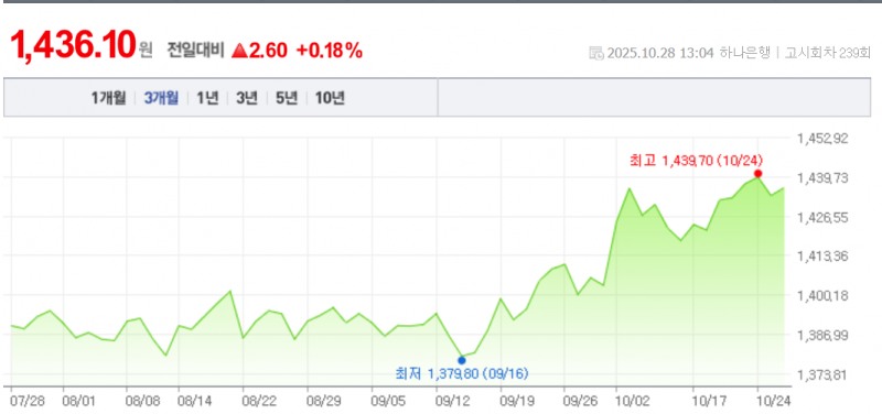 원-달러 환율이 한-미 투자 현안 지연에 따른 불안감 확산으로 달러당 1430원 후반대까지 상승했다. 자료=NAVER, 하나은행