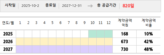 공급계약 기간 및 기간별 추정 계약금액