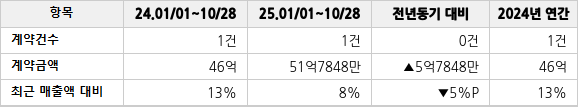 공급계약 공시 현황