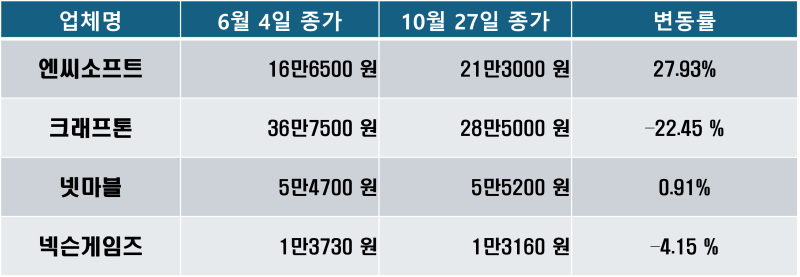 코스피 4000시대, 게임주 현황은?