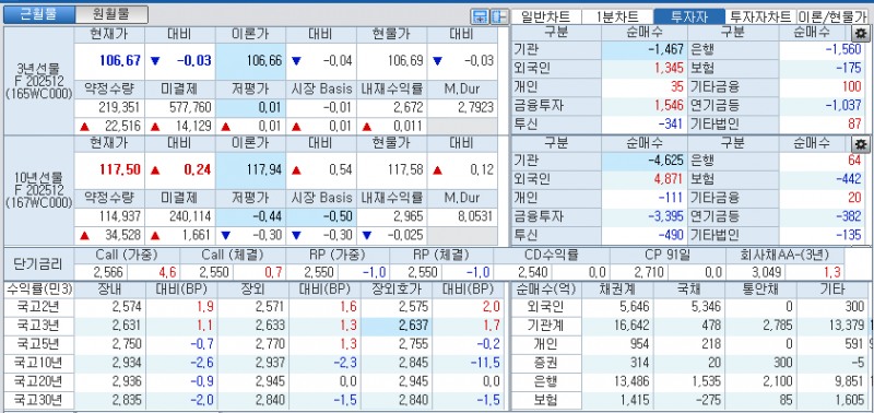 자료: 국고채 금리와 국채선물 가격의 오후 3시 45분 현재 상황...출처: 코스콤 CHECK