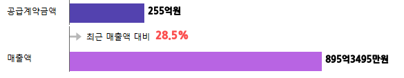 계약금액