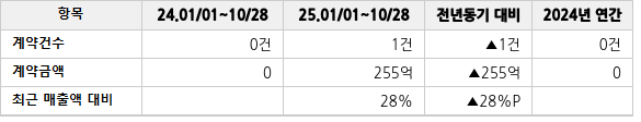 공급계약 공시 현황