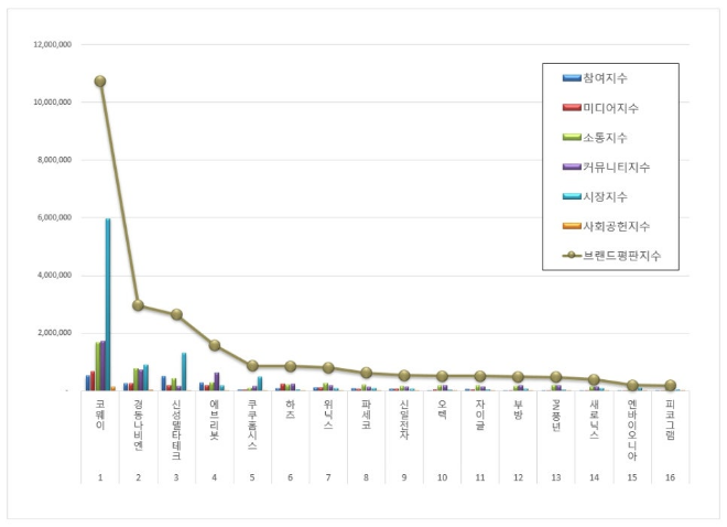 코웨이, 가정용품 상장기업 브랜드평판 10월 1위