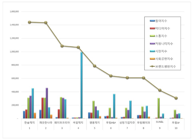 한솔제지, 종이목재 상장기업 브랜드평판 10월 1위…깨끗한 나라 뒤이어