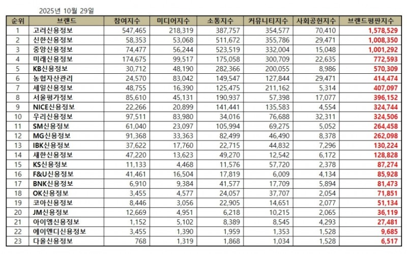 고려신용정보, 채권추심 브랜드평판 2025년 10월...1위
