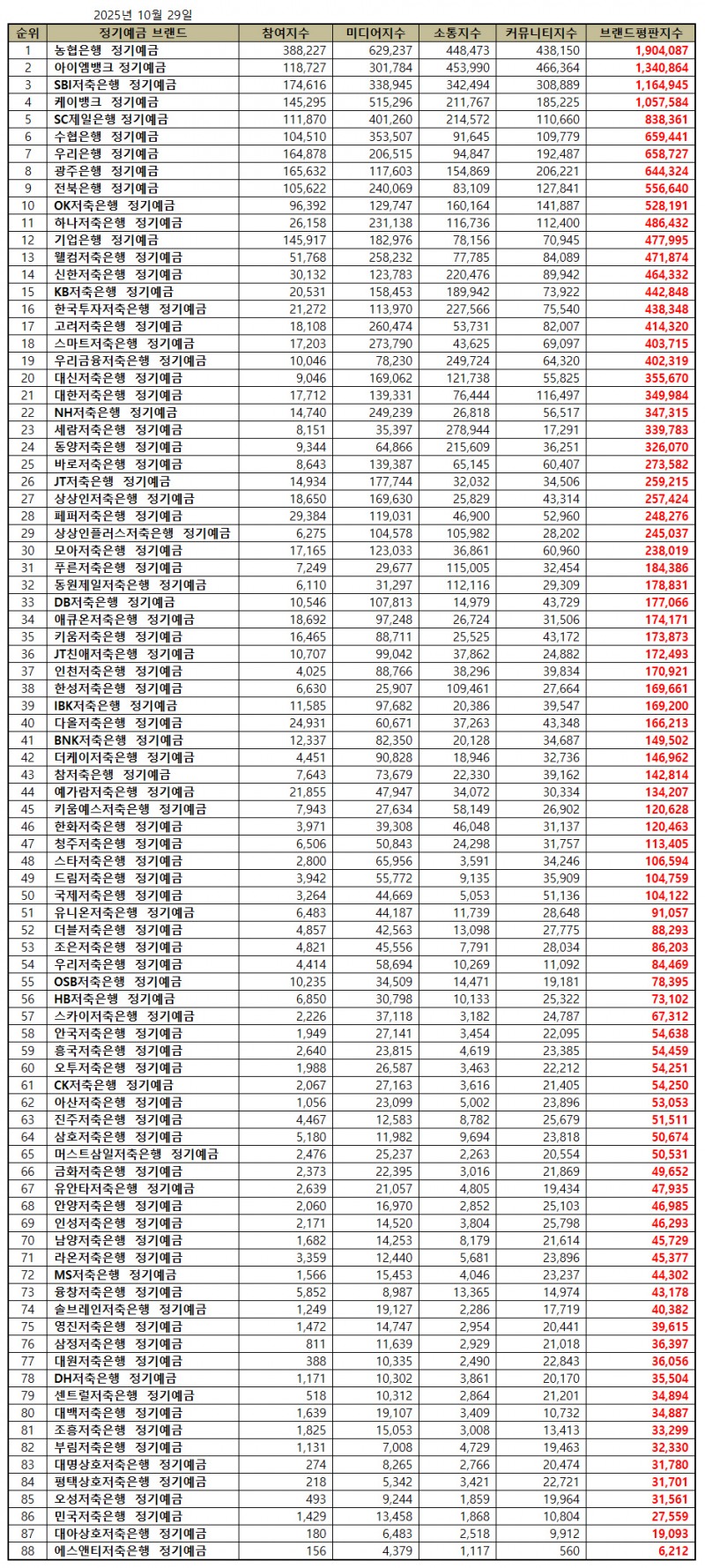 농협은행, 정기예금 브랜드평판 2025년 10월...1위