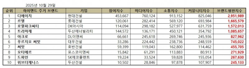 현대건설 디에이치, 하이엔드 주거 브랜드평판 2025년 10월...1위