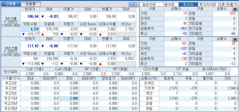 자료: 국고채 금리와 국채선물 가격의 오전 8시 52분 현재 상황...출처: 코스콤 CHECK