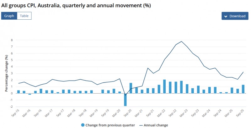 (상보) 호주 3Q CPI 전년동기비 3.2% 올라 예상(3.0%) 상회