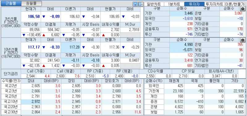 자료: 국고채 금리와 국채선물 가격의 오전 10시 41분 현재 상황...출처: 코스콤 CHECK