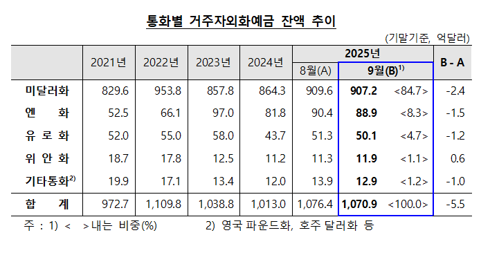 9월말 외화예금 1070.9억달러로 전월비 5.5억달러↓…한달 만에 감소 전환 - 한은