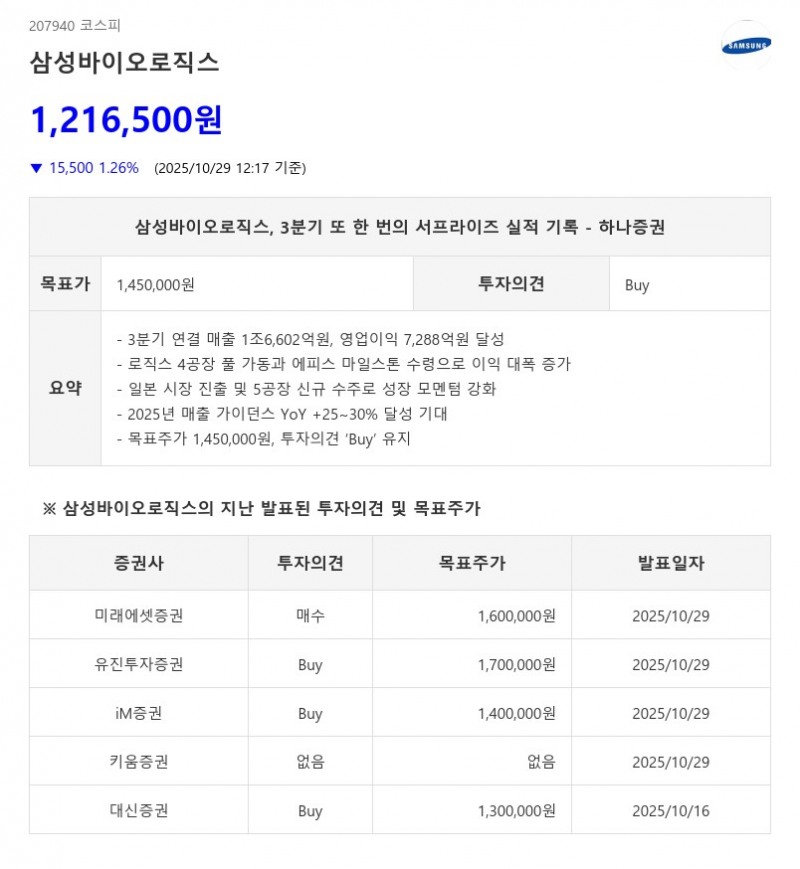 영업이익률 44% 돌파…삼성바이오로직스, 4공장 풀가동 효과 톡톡