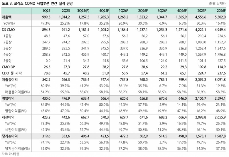 영업이익률 44% 돌파…삼성바이오로직스, 4공장 풀가동 효과 톡톡
