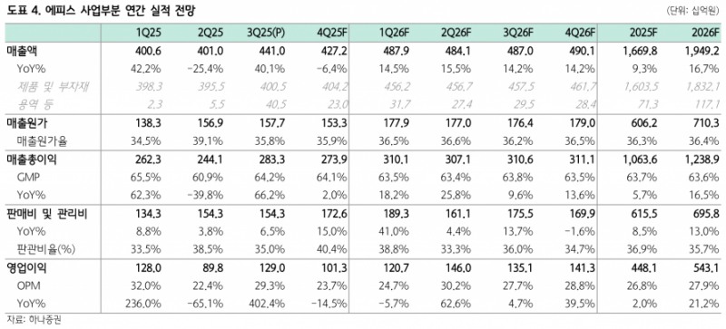 영업이익률 44% 돌파…삼성바이오로직스, 4공장 풀가동 효과 톡톡