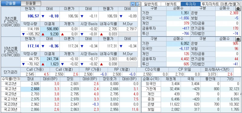 자료: 국고채 금리와 국채선물 가격의 오후 1시 21분 현재 상황...출처: 코스콤 CHECK