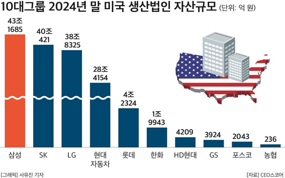 8년 새 7배 폭증한 미국 투자…국내 그룹들의 '대미 시프트'