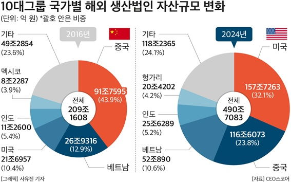 8년 새 7배 폭증한 미국 투자…국내 그룹들의 '대미 시프트'