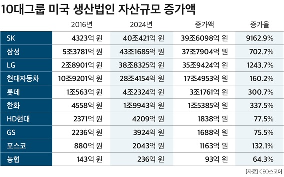 8년 새 7배 폭증한 미국 투자…국내 그룹들의 '대미 시프트'