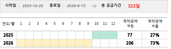 공급계약 기간 및 기간별 추정 계약금액