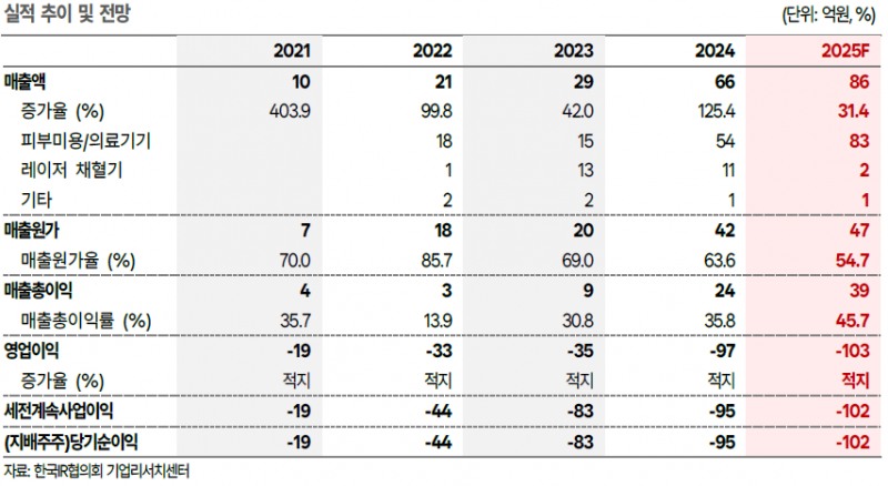 라메디텍, 90% 소형화 레이저 기술로 2026년 해외 수출 본격화 - 한국IR협의회