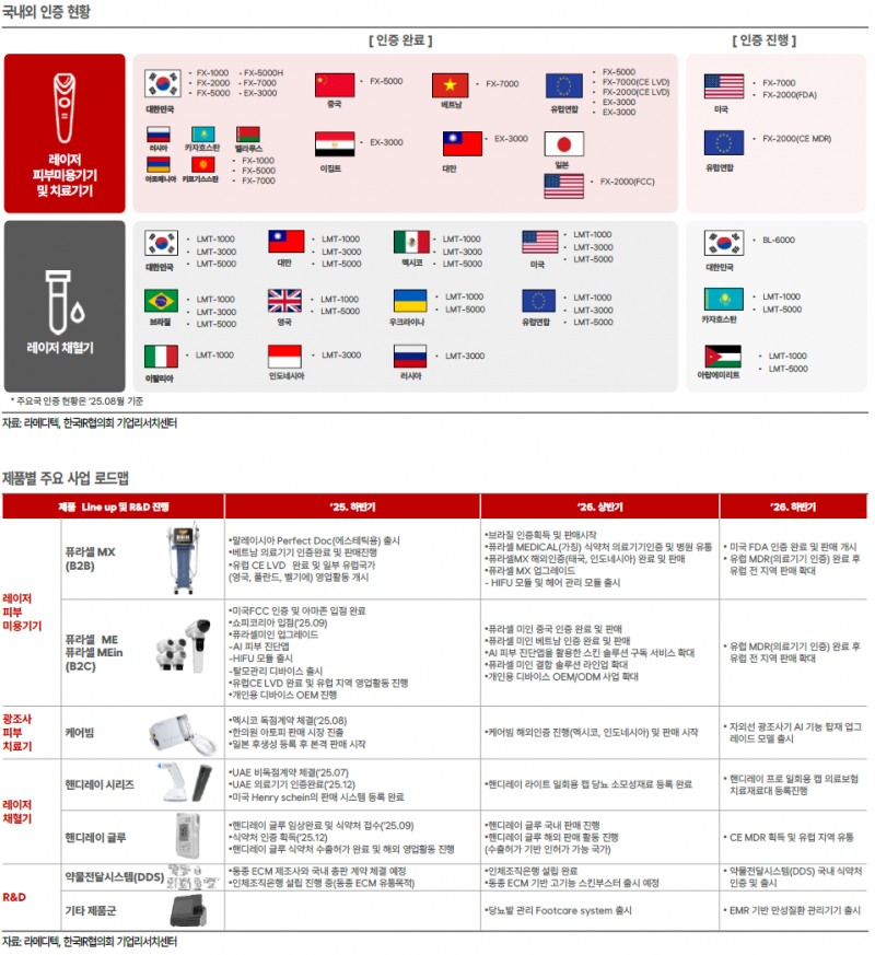 라메디텍, 90% 소형화 레이저 기술로 2026년 해외 수출 본격화 - 한국IR협의회