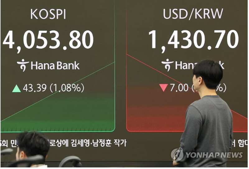 20일 한국거래소에서 코스피지수가 사상 최고치를 경신한 가운데 원-달러 환율은 주간거래기준 6원 하락한 1431원을 기록했다. 사진=연합뉴스