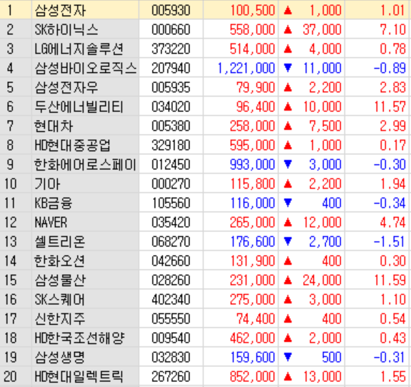 시총 상위 20개 종목의 등락율. 자료=한국투자증권