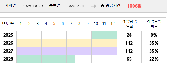 공급계약 기간 및 기간별 추정 계약금액