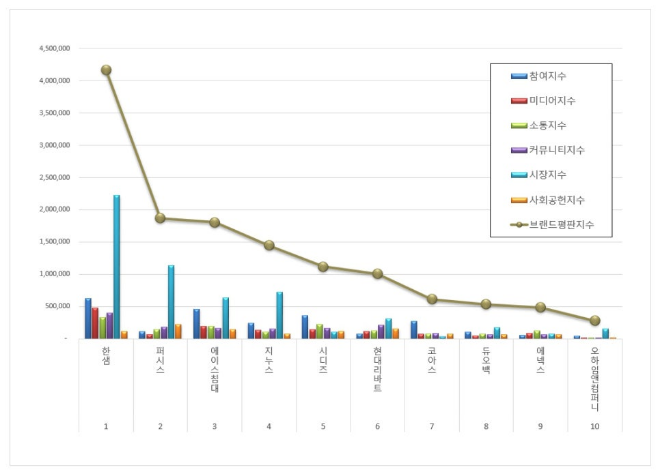 한샘, 가구 상장기업 브랜드평판 10월 1위…평판지수도↑