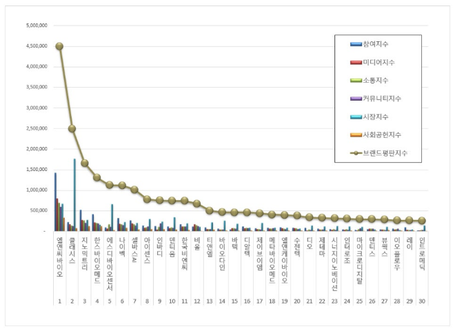 엘앤씨바이오, 건강관리장비 상장기업 브랜드평판 10월 빅데이터 분석 1위