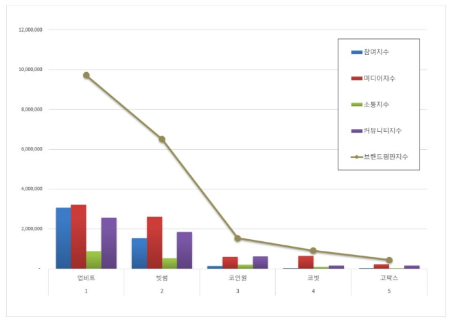 업비트, 가상화폐거래소 브랜드평판 10월 1위…빗썸 뒤이어