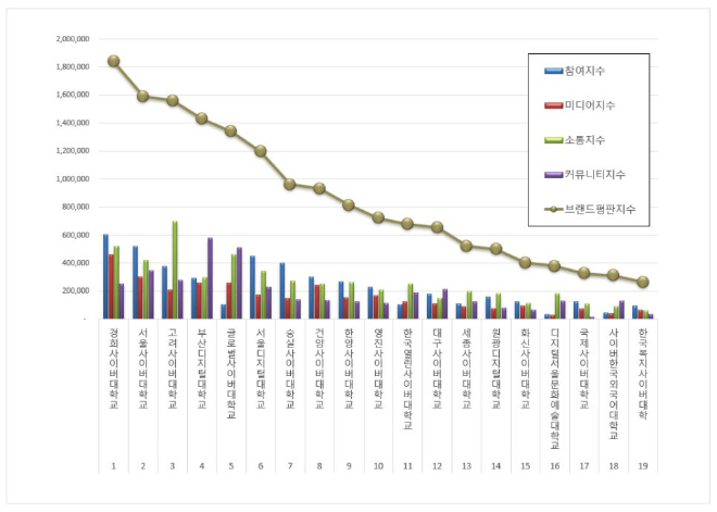 경희사이버대학교, 사이버대학교 브랜드평판 10월 1위