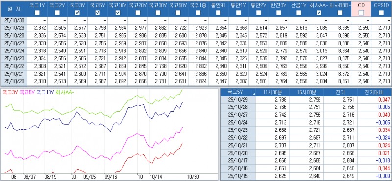 자료: 최종호가수익률 추이, 출처: 코스콤 CHECK
