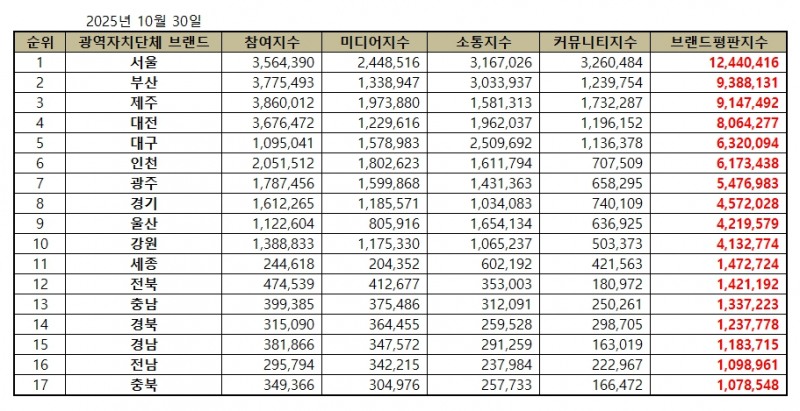 서울시, 대한민국 광역자치단체 브랜드평판 2025년 10월...1위