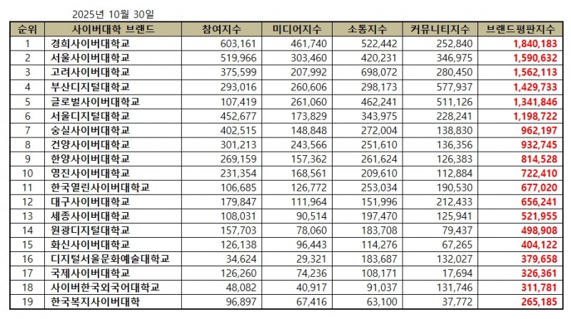 경희사이버대학교, 사이버대학교 브랜드평판 2025년 10월...1위