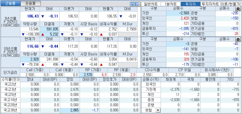 자료: 국고채 금리와 국채선물 가격의 오전 8시 54분 현재 상황...출처: 코스콤 CHECK