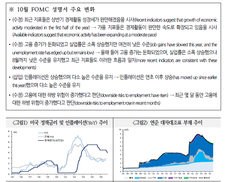 연준, 매파적 입장에도 불구하고 노동시장 지원 기조 이어질 것 - 국금센터