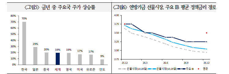 연준, 매파적 입장에도 불구하고 노동시장 지원 기조 이어질 것 - 국금센터
