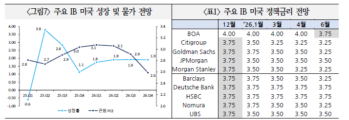 연준, 매파적 입장에도 불구하고 노동시장 지원 기조 이어질 것 - 국금센터