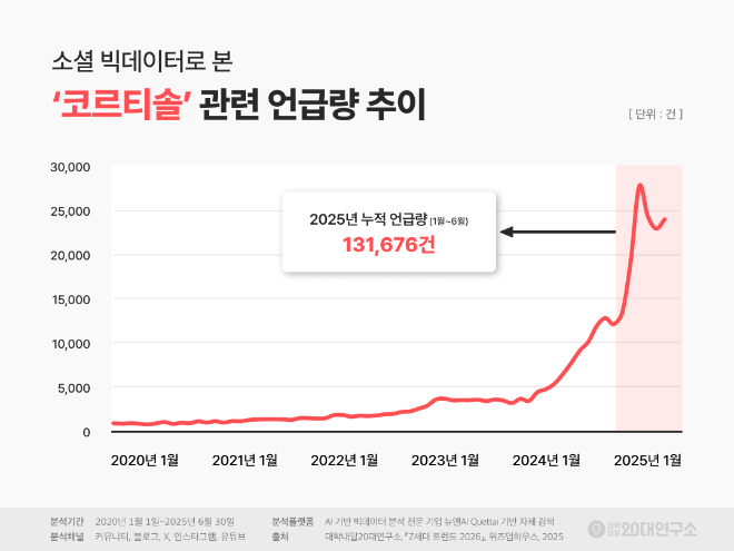 소셜 빅데이터로 본 코르티솔 관련 언급량 추이. (사진제공=대학내일20대연구소)